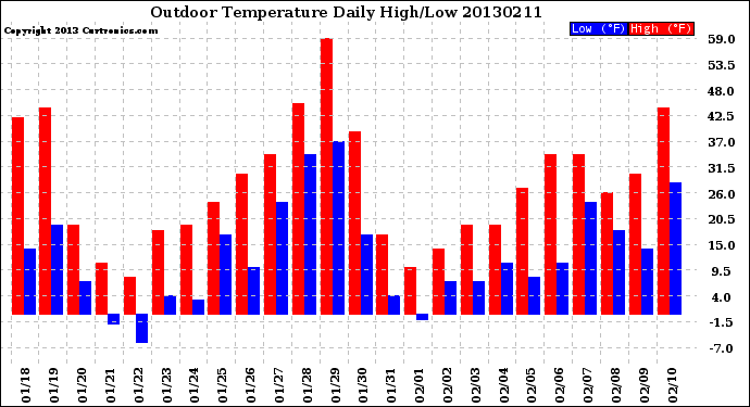 Milwaukee Weather Outdoor Temperature<br>Daily High/Low