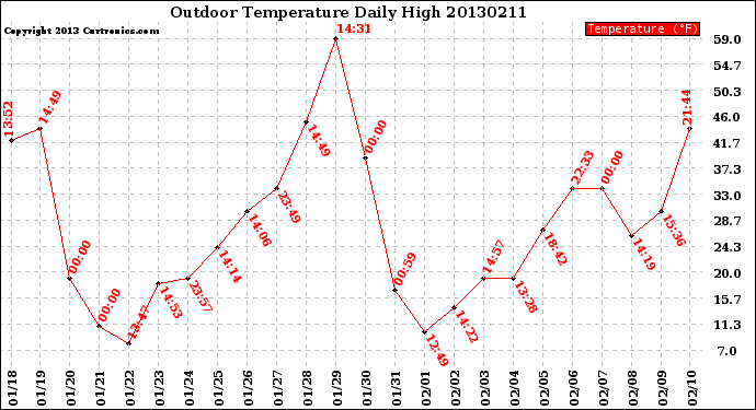 Milwaukee Weather Outdoor Temperature<br>Daily High