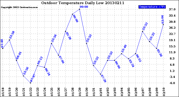 Milwaukee Weather Outdoor Temperature<br>Daily Low