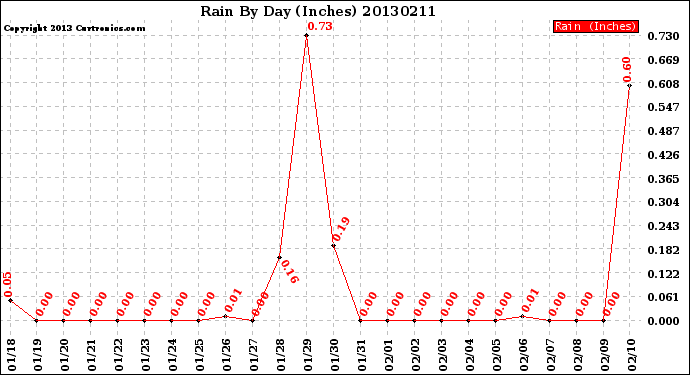 Milwaukee Weather Rain<br>By Day<br>(Inches)