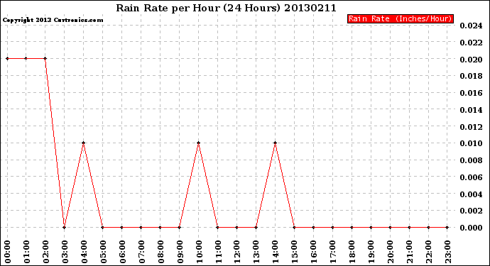 Milwaukee Weather Rain Rate<br>per Hour<br>(24 Hours)