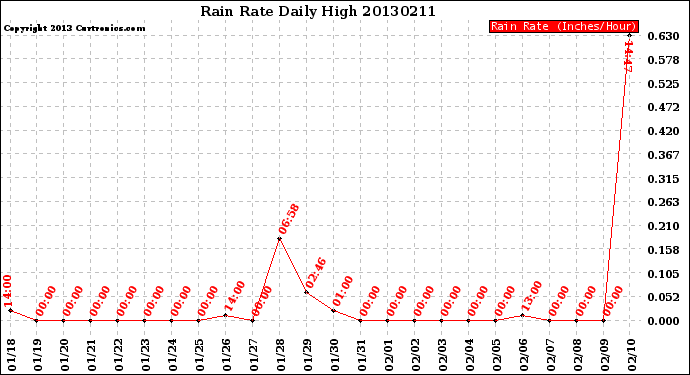 Milwaukee Weather Rain Rate<br>Daily High