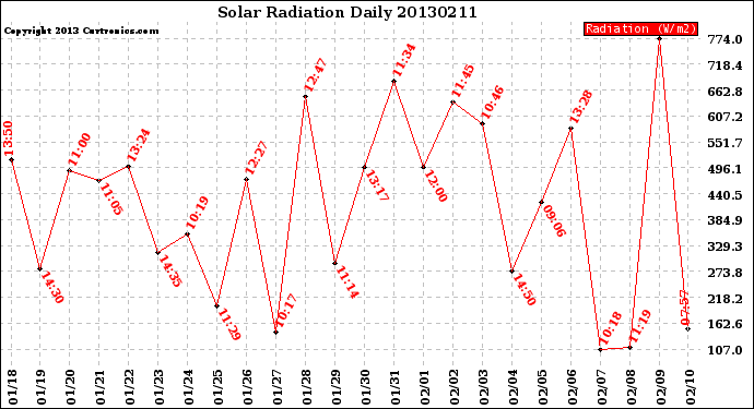 Milwaukee Weather Solar Radiation<br>Daily