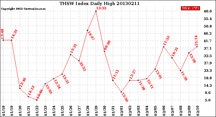 Milwaukee Weather THSW Index<br>Daily High