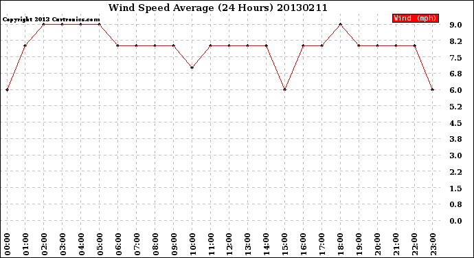 Milwaukee Weather Wind Speed<br>Average<br>(24 Hours)