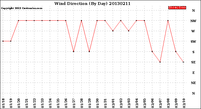 Milwaukee Weather Wind Direction<br>(By Day)