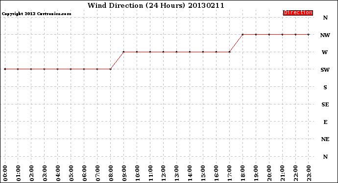 Milwaukee Weather Wind Direction<br>(24 Hours)