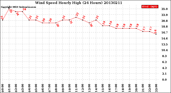 Milwaukee Weather Wind Speed<br>Hourly High<br>(24 Hours)