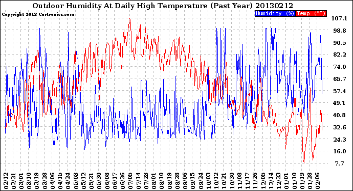 Milwaukee Weather Outdoor Humidity<br>At Daily High<br>Temperature<br>(Past Year)