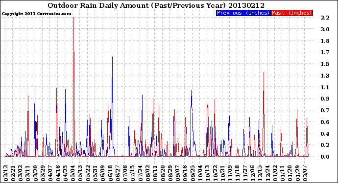 Milwaukee Weather Outdoor Rain<br>Daily Amount<br>(Past/Previous Year)