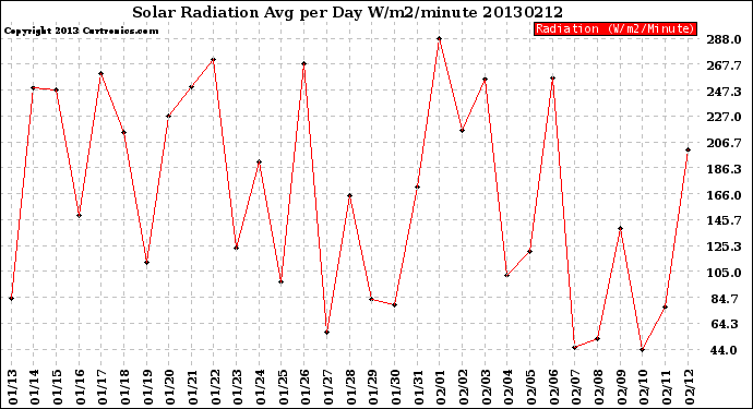 Milwaukee Weather Solar Radiation<br>Avg per Day W/m2/minute