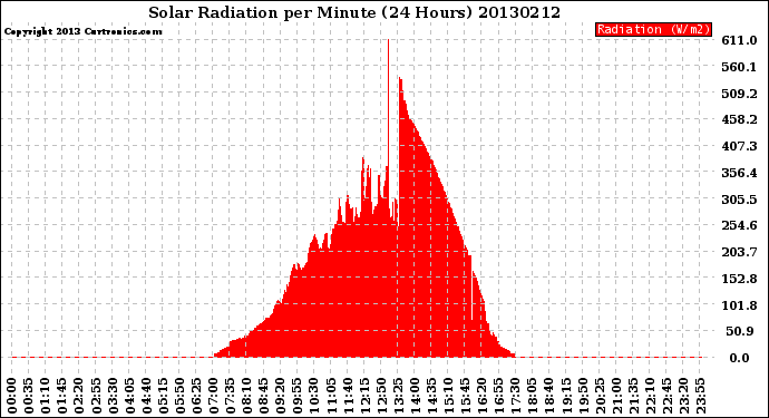 Milwaukee Weather Solar Radiation<br>per Minute<br>(24 Hours)