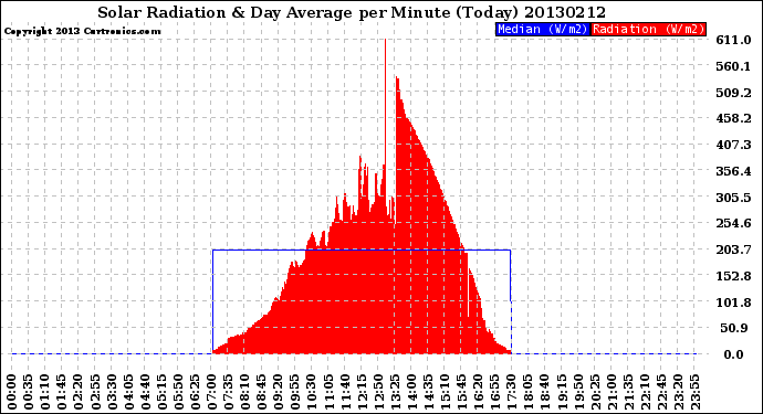 Milwaukee Weather Solar Radiation<br>& Day Average<br>per Minute<br>(Today)