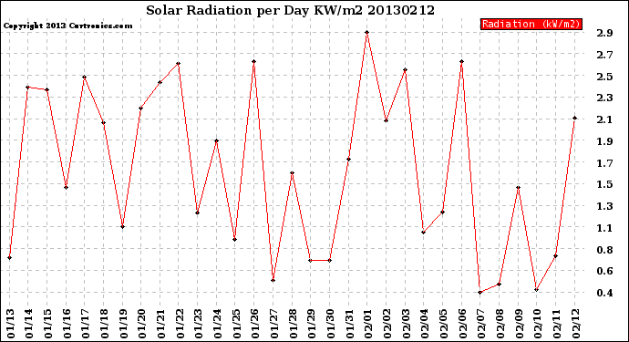 Milwaukee Weather Solar Radiation<br>per Day KW/m2