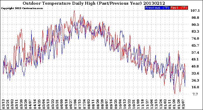 Milwaukee Weather Outdoor Temperature<br>Daily High<br>(Past/Previous Year)