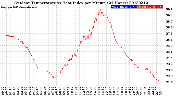 Milwaukee Weather Outdoor Temperature<br>vs Heat Index<br>per Minute<br>(24 Hours)