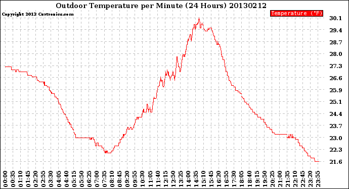 Milwaukee Weather Outdoor Temperature<br>per Minute<br>(24 Hours)