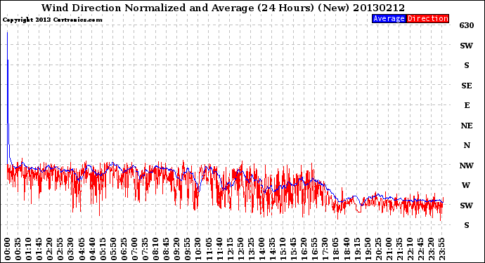 Milwaukee Weather Wind Direction<br>Normalized and Average<br>(24 Hours) (New)