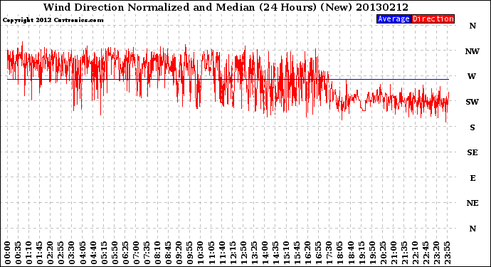 Milwaukee Weather Wind Direction<br>Normalized and Median<br>(24 Hours) (New)