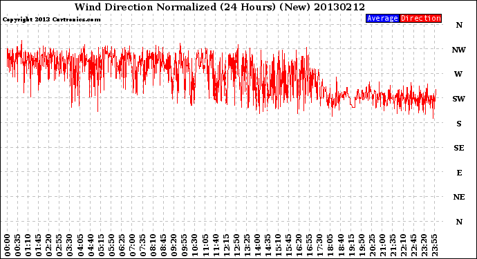 Milwaukee Weather Wind Direction<br>Normalized<br>(24 Hours) (New)