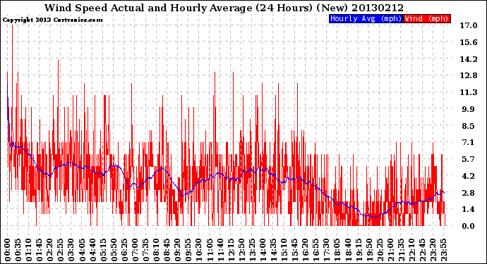 Milwaukee Weather Wind Speed<br>Actual and Hourly<br>Average<br>(24 Hours) (New)