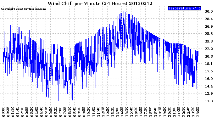 Milwaukee Weather Wind Chill<br>per Minute<br>(24 Hours)