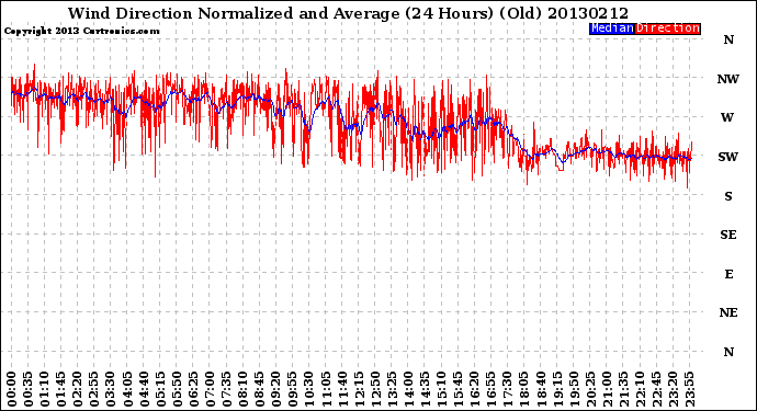 Milwaukee Weather Wind Direction<br>Normalized and Average<br>(24 Hours) (Old)