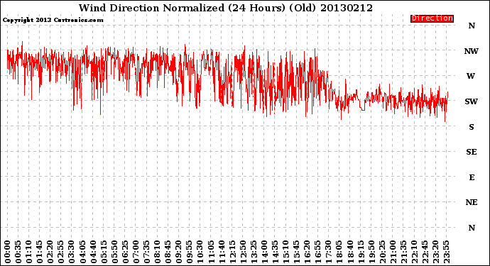 Milwaukee Weather Wind Direction<br>Normalized<br>(24 Hours) (Old)