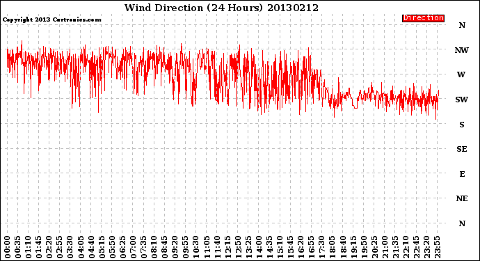 Milwaukee Weather Wind Direction<br>(24 Hours)