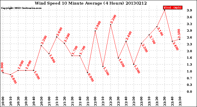 Milwaukee Weather Wind Speed<br>10 Minute Average<br>(4 Hours)