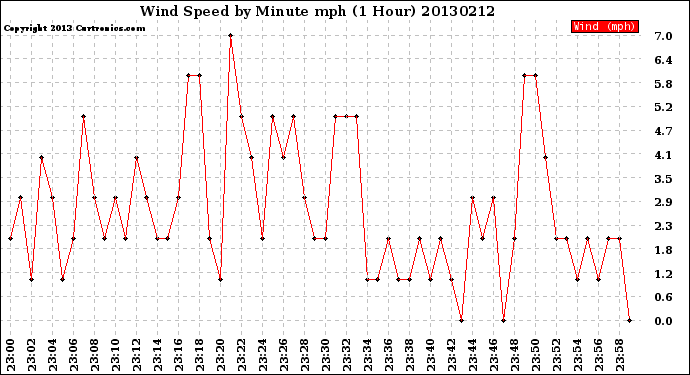 Milwaukee Weather Wind Speed<br>by Minute mph<br>(1 Hour)