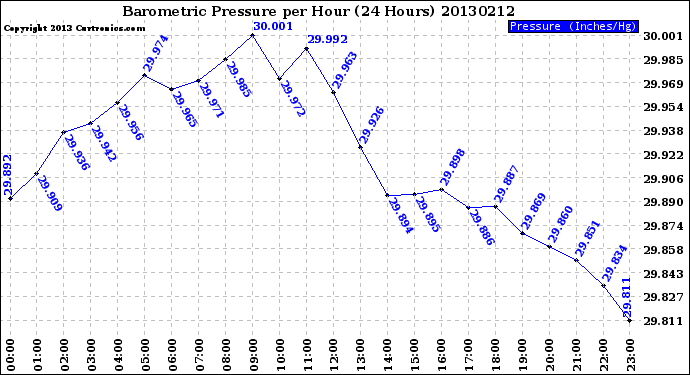 Milwaukee Weather Barometric Pressure<br>per Hour<br>(24 Hours)