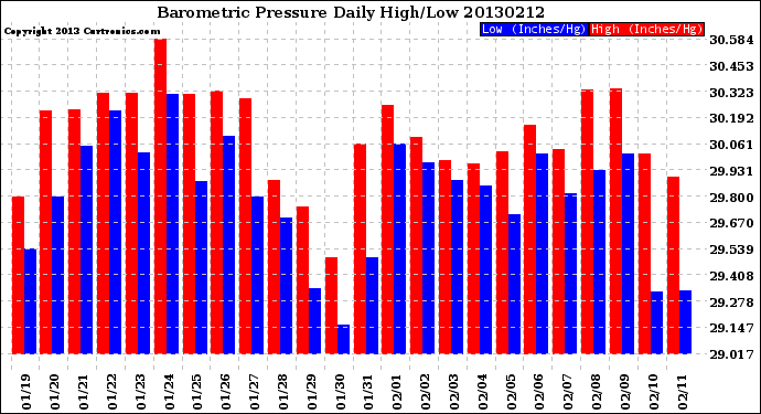 Milwaukee Weather Barometric Pressure<br>Daily High/Low