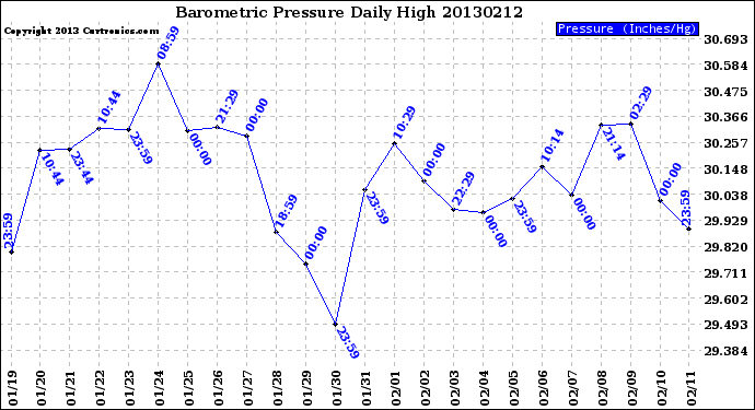 Milwaukee Weather Barometric Pressure<br>Daily High