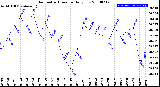 Milwaukee Weather Barometric Pressure<br>Daily Low