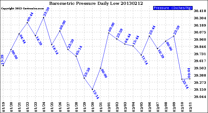 Milwaukee Weather Barometric Pressure<br>Daily Low