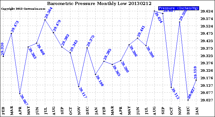 Milwaukee Weather Barometric Pressure<br>Monthly Low