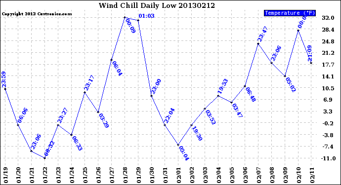 Milwaukee Weather Wind Chill<br>Daily Low