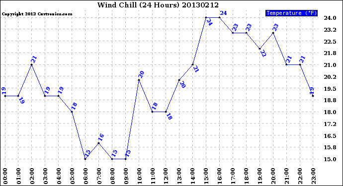 Milwaukee Weather Wind Chill<br>(24 Hours)