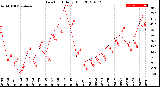 Milwaukee Weather Dew Point<br>Daily High