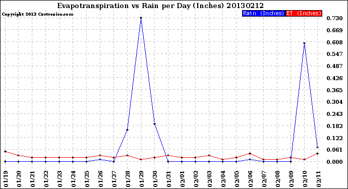 Milwaukee Weather Evapotranspiration<br>vs Rain per Day<br>(Inches)