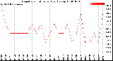 Milwaukee Weather Evapotranspiration<br>per Day (Ozs sq/ft)