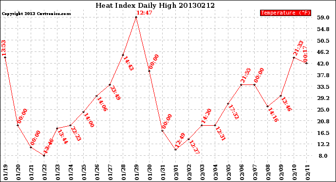 Milwaukee Weather Heat Index<br>Daily High