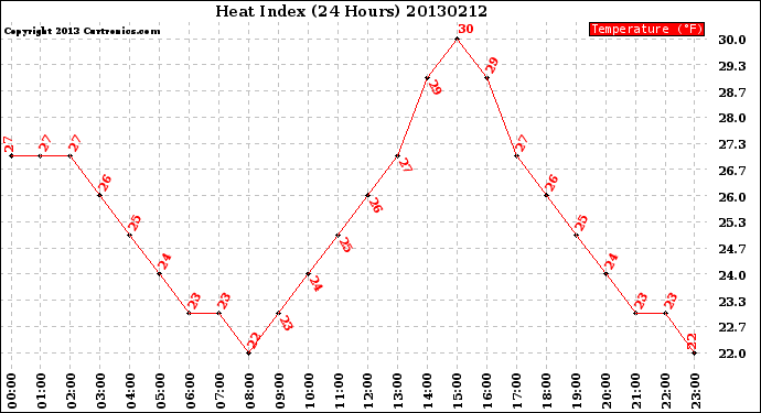 Milwaukee Weather Heat Index<br>(24 Hours)