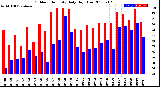 Milwaukee Weather Outdoor Humidity<br>Daily High/Low