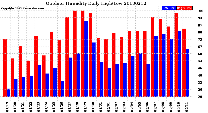 Milwaukee Weather Outdoor Humidity<br>Daily High/Low