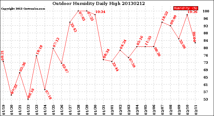 Milwaukee Weather Outdoor Humidity<br>Daily High