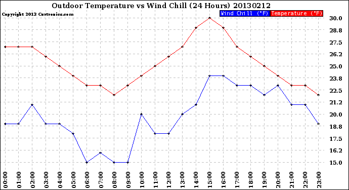 Milwaukee Weather Outdoor Temperature<br>vs Wind Chill<br>(24 Hours)