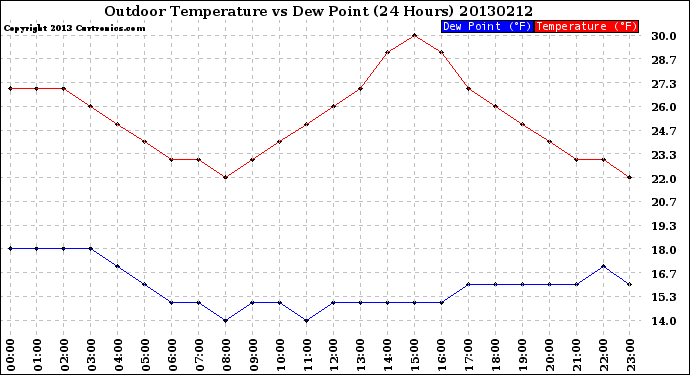 Milwaukee Weather Outdoor Temperature<br>vs Dew Point<br>(24 Hours)