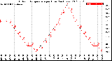 Milwaukee Weather Outdoor Temperature<br>per Hour<br>(24 Hours)